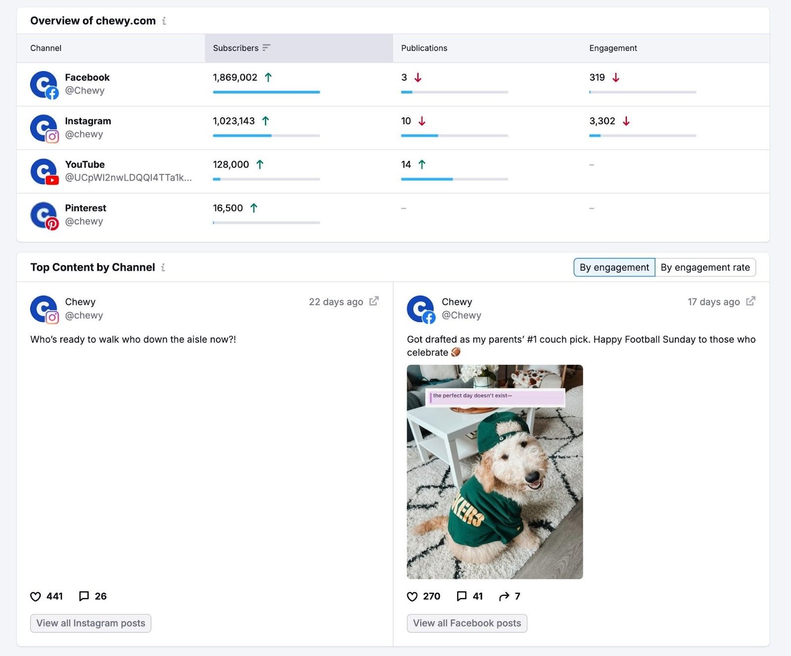 Social Tracker showing an overview of a brand's social media performance with metrics like subscribers, engagement, top content by channel, etc.