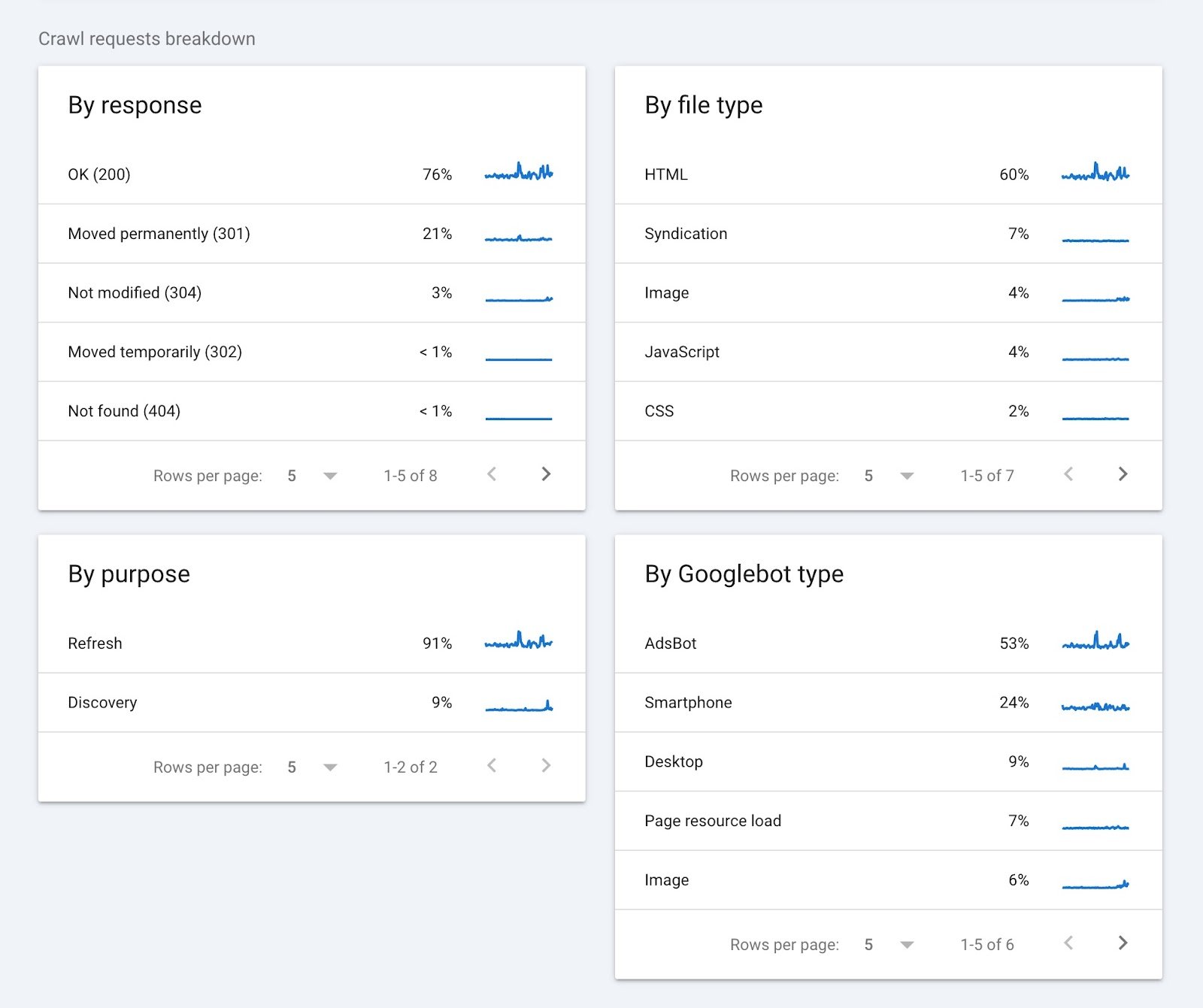 Crawl requests breakdown grouped by response, file type, purpose, and by Googlebot type.