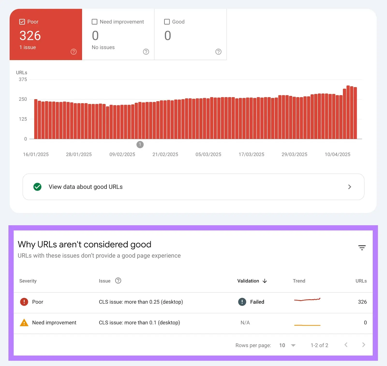Poor pages report with Why URLs aren't considered good section highlighted.
