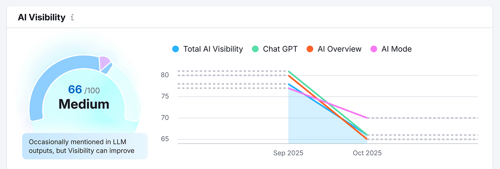 AI visibility dashboard with a score of 66 and a line chart showing downward trends across AI sources.