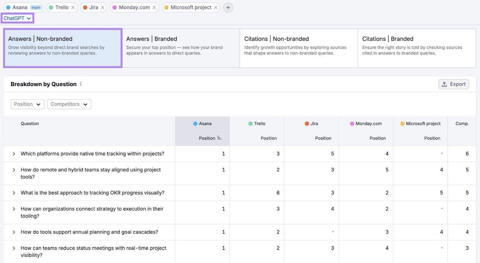 The "Breakdown by Question" section on the Narrative Drivers report showing non-branded answers for multiple brands on ChatGPT.