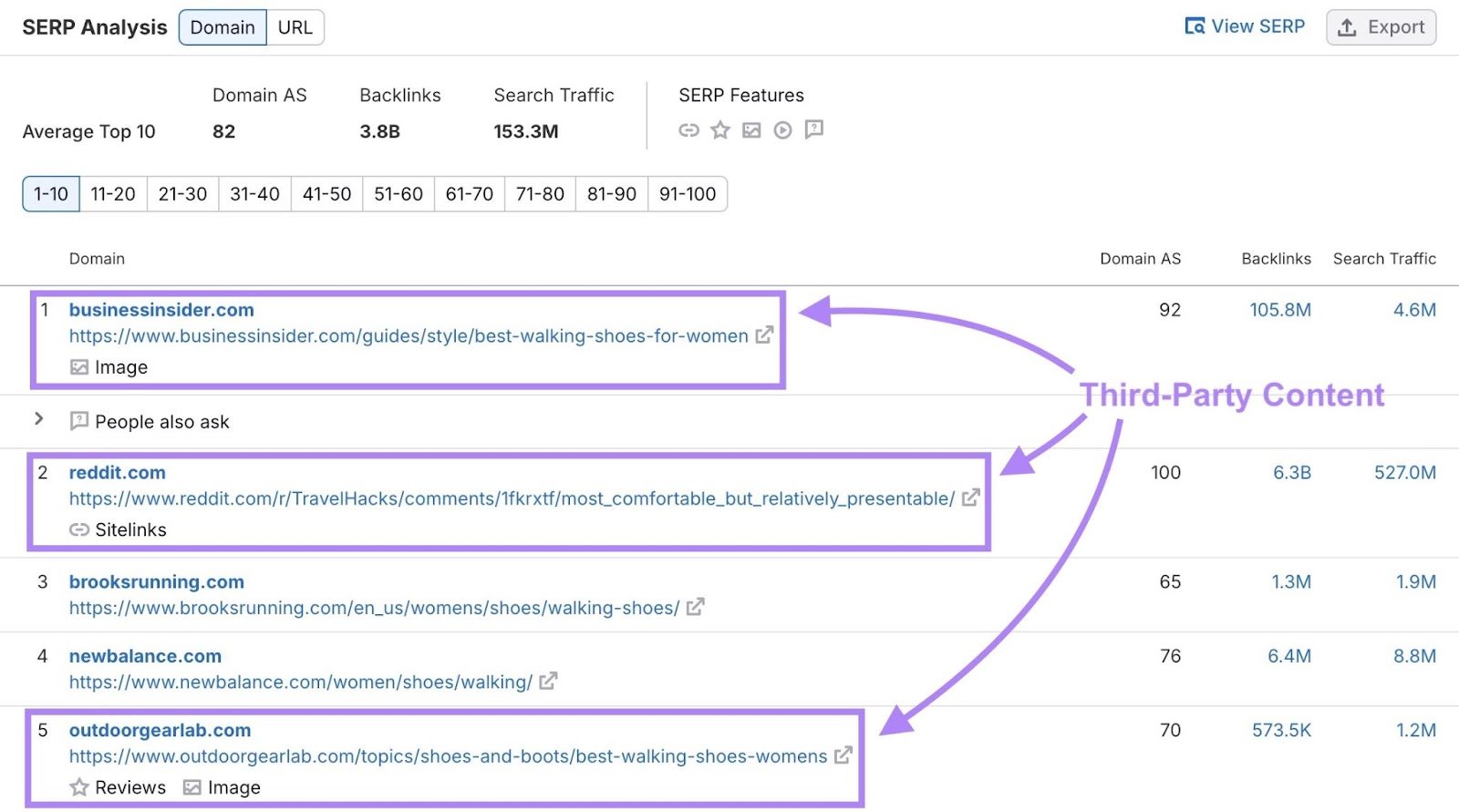 SERP Analysis on Keyword Overview with the third-party pages that rank highly for a commercial intent keyword highlighted.