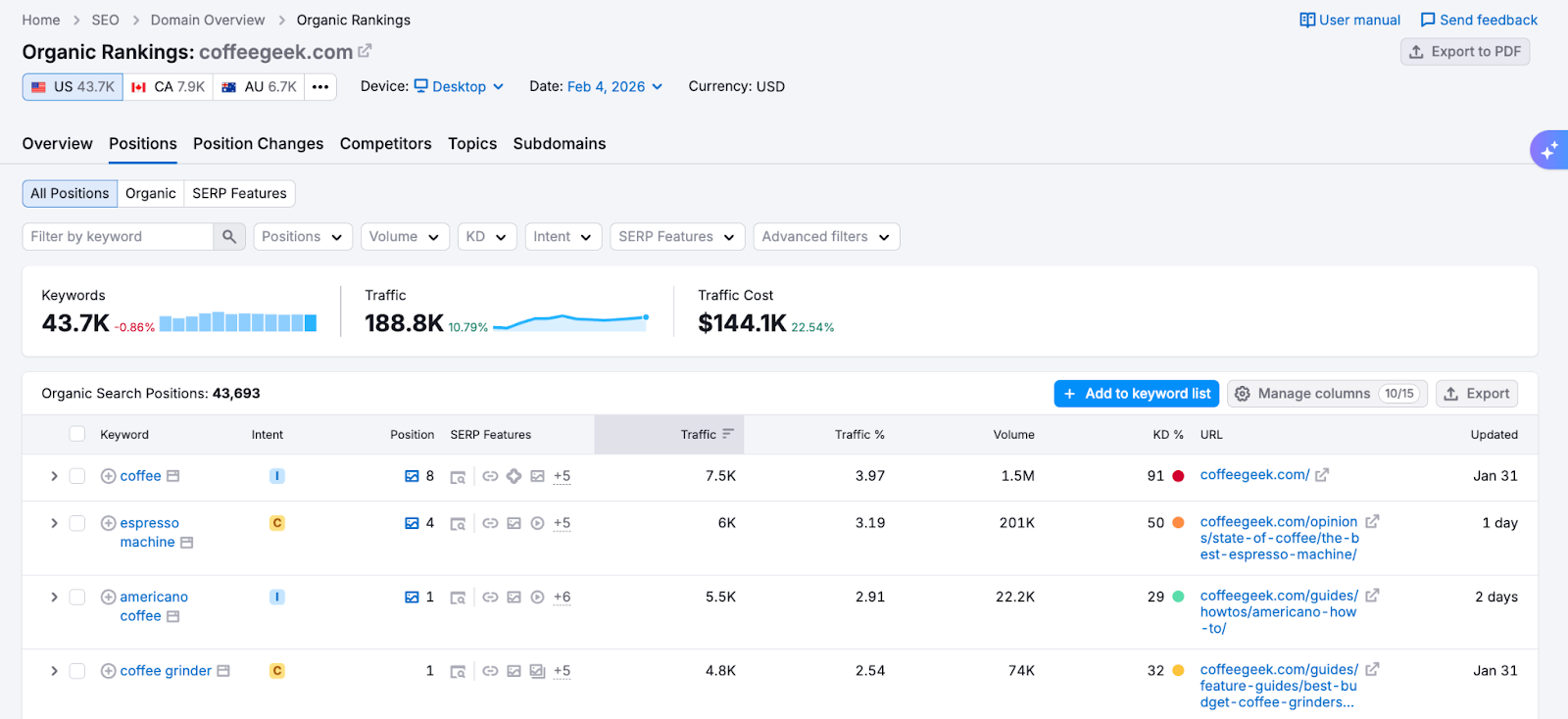 Semrush organic rankings report