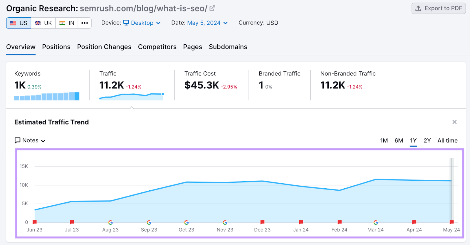 Semrush organic rankings tool showing a traffic graph of Semrush’s guide to SEO.
