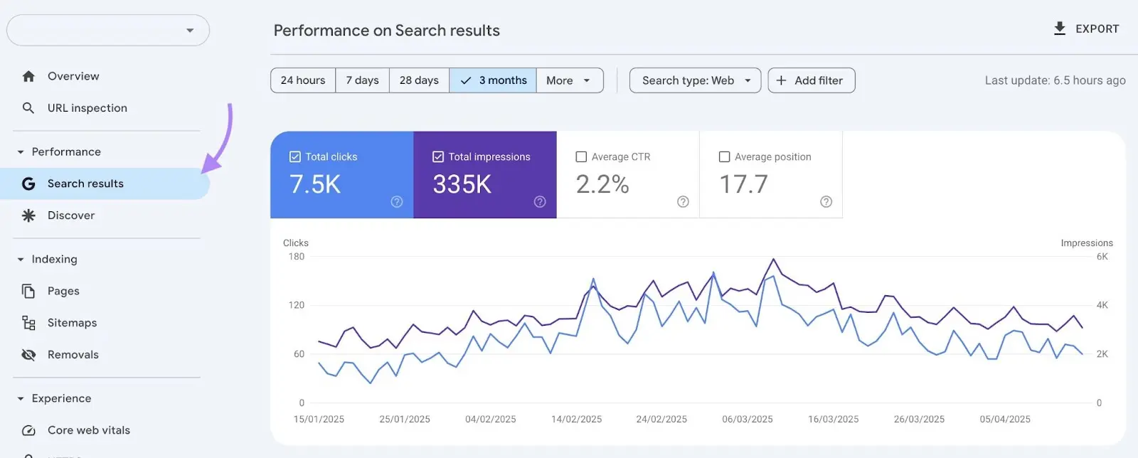Google Search Console dashboard with arrow pointing to Search results menu option under Performance.