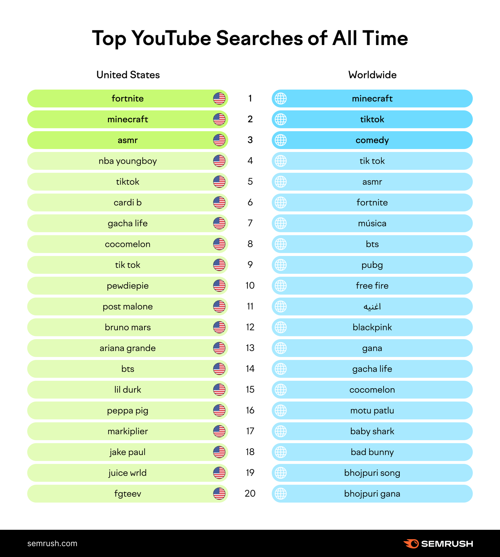 top youtube searches of all time