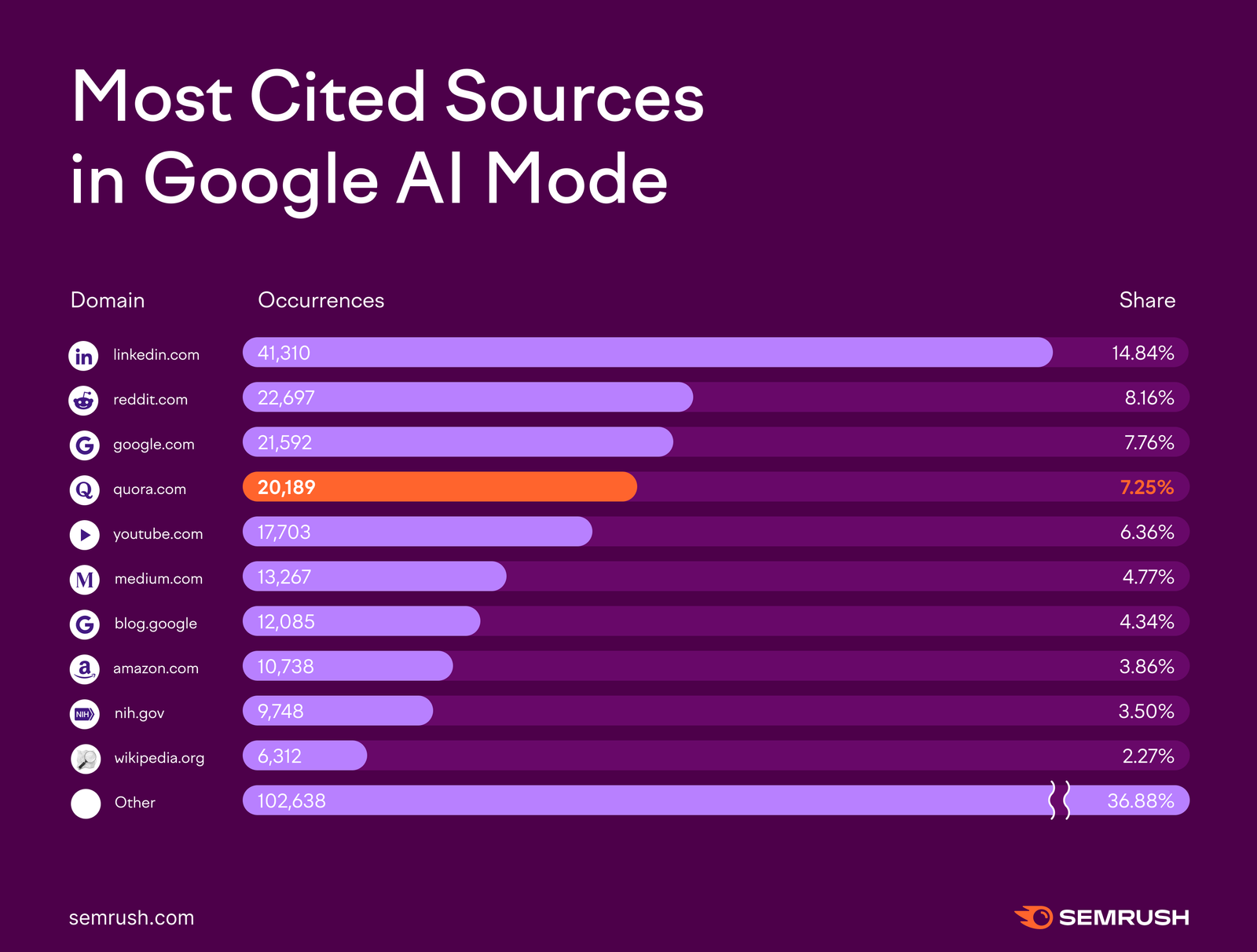 Most cited sources in Google AI Mode