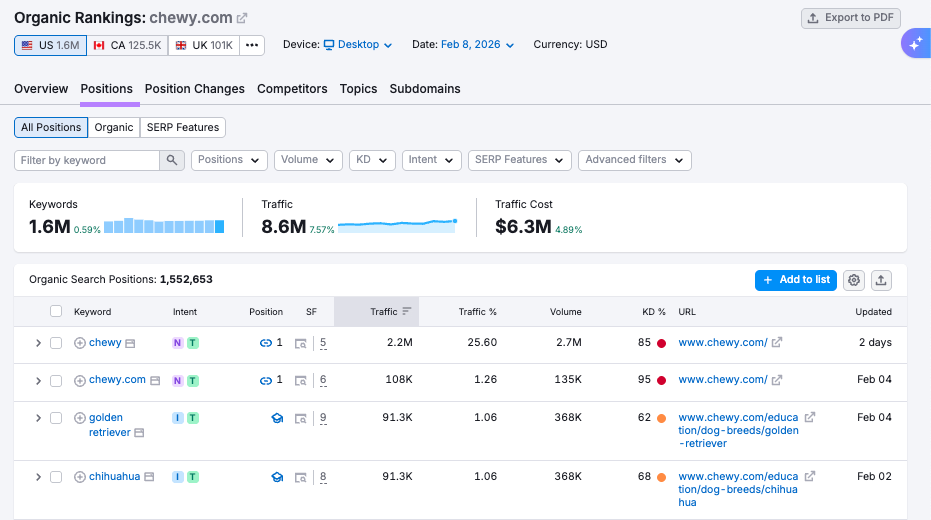 semrush organic rankings report