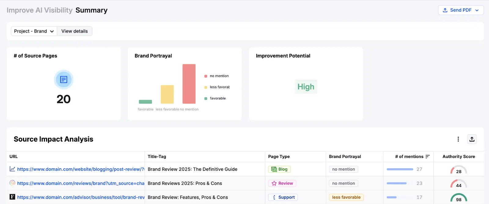 AI visibility summary shows number of brand mentions per URL in LLMs.