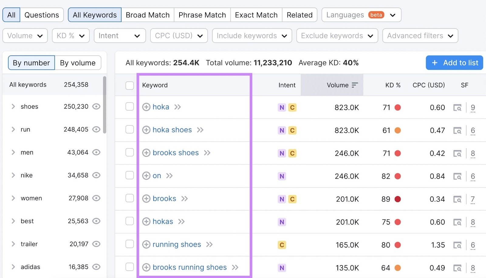 Keyword Magic Tool results for "running shoes"