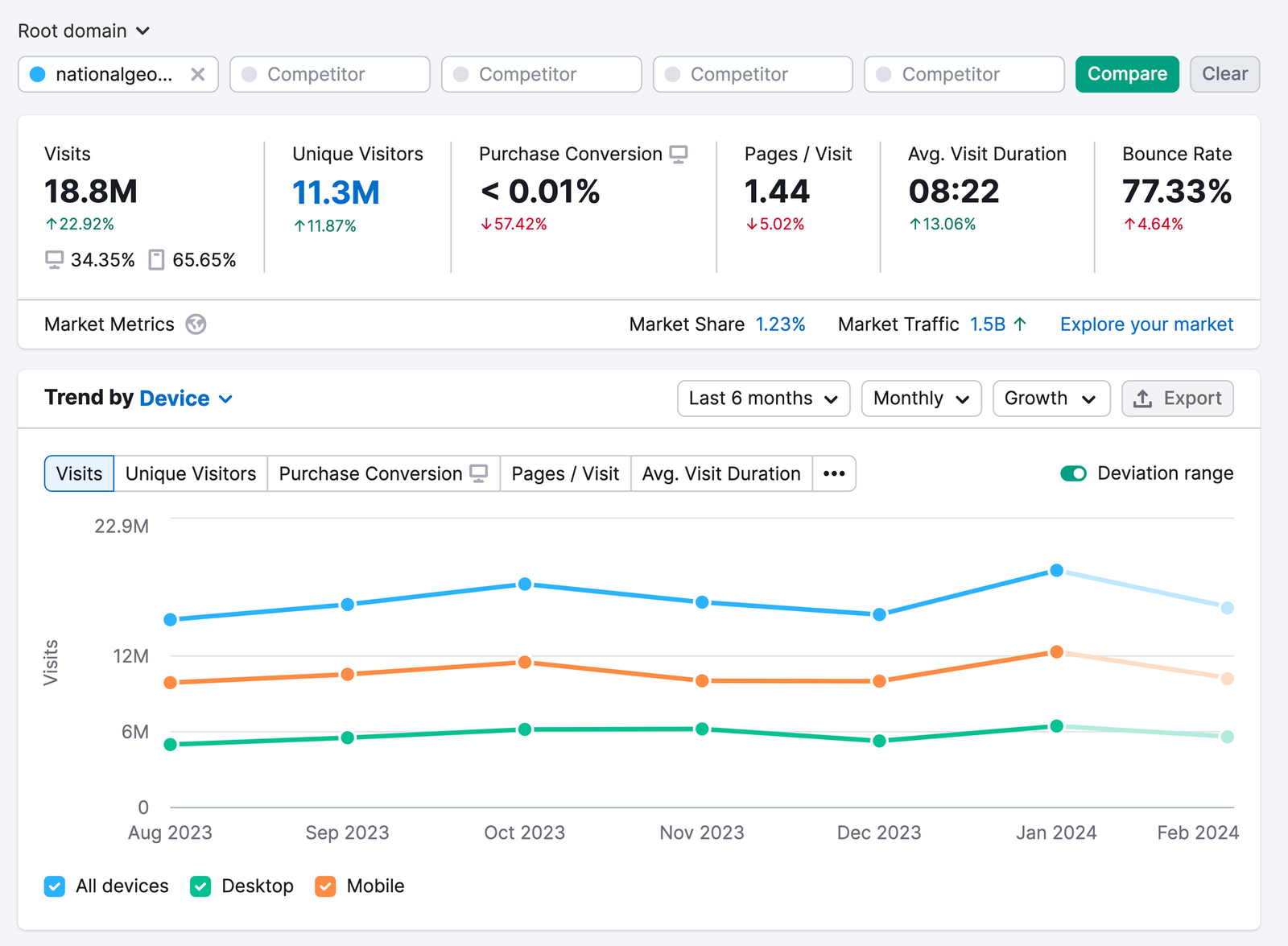 National Geographic’s SEO metrics in Traffic Analytics
