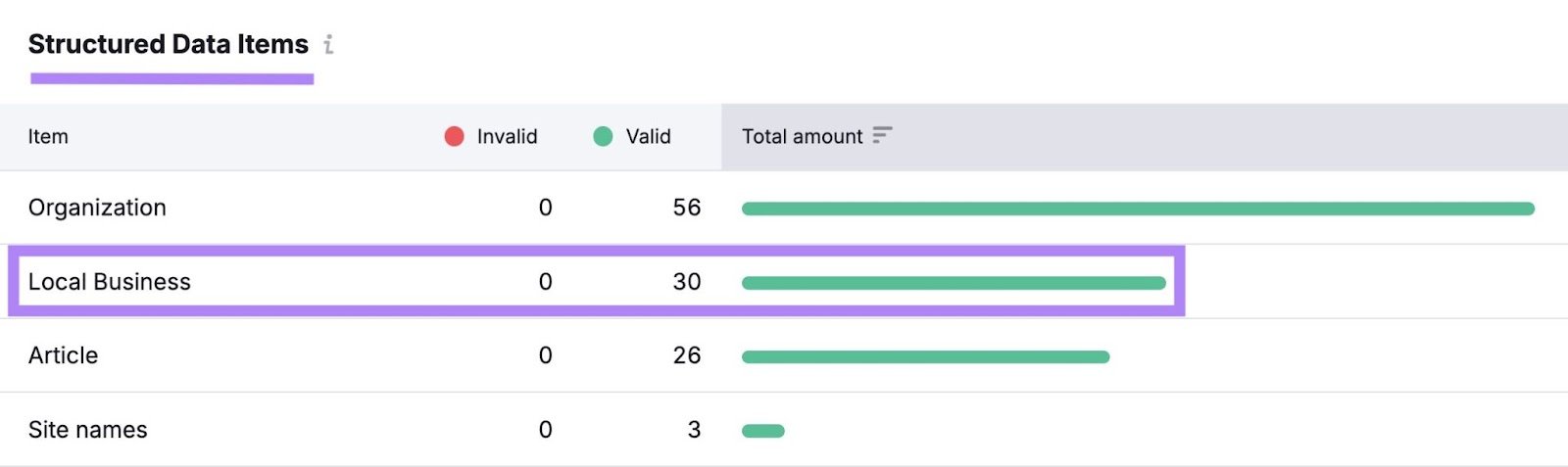 "Local Business" highlighted in the Structured Data Items report on Site Audit.