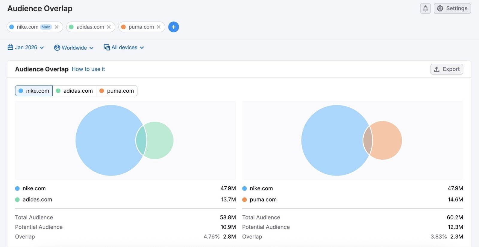 The size of different competitors' audiences along with the extent to which their audiences overlap.