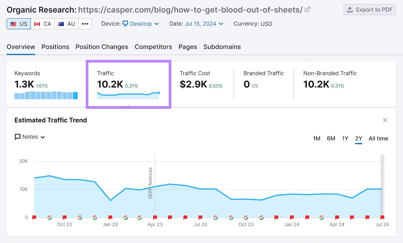 Semrush Organic Rankings tool report with Traffic data showing 10.2K monthly visitors for Casper blog post URL