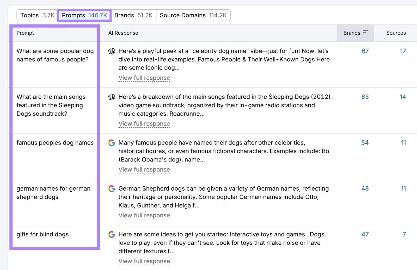 The "Prompts" tab on the Prompt Research tool showing a list of prompt ideas for the topic "dogs."
