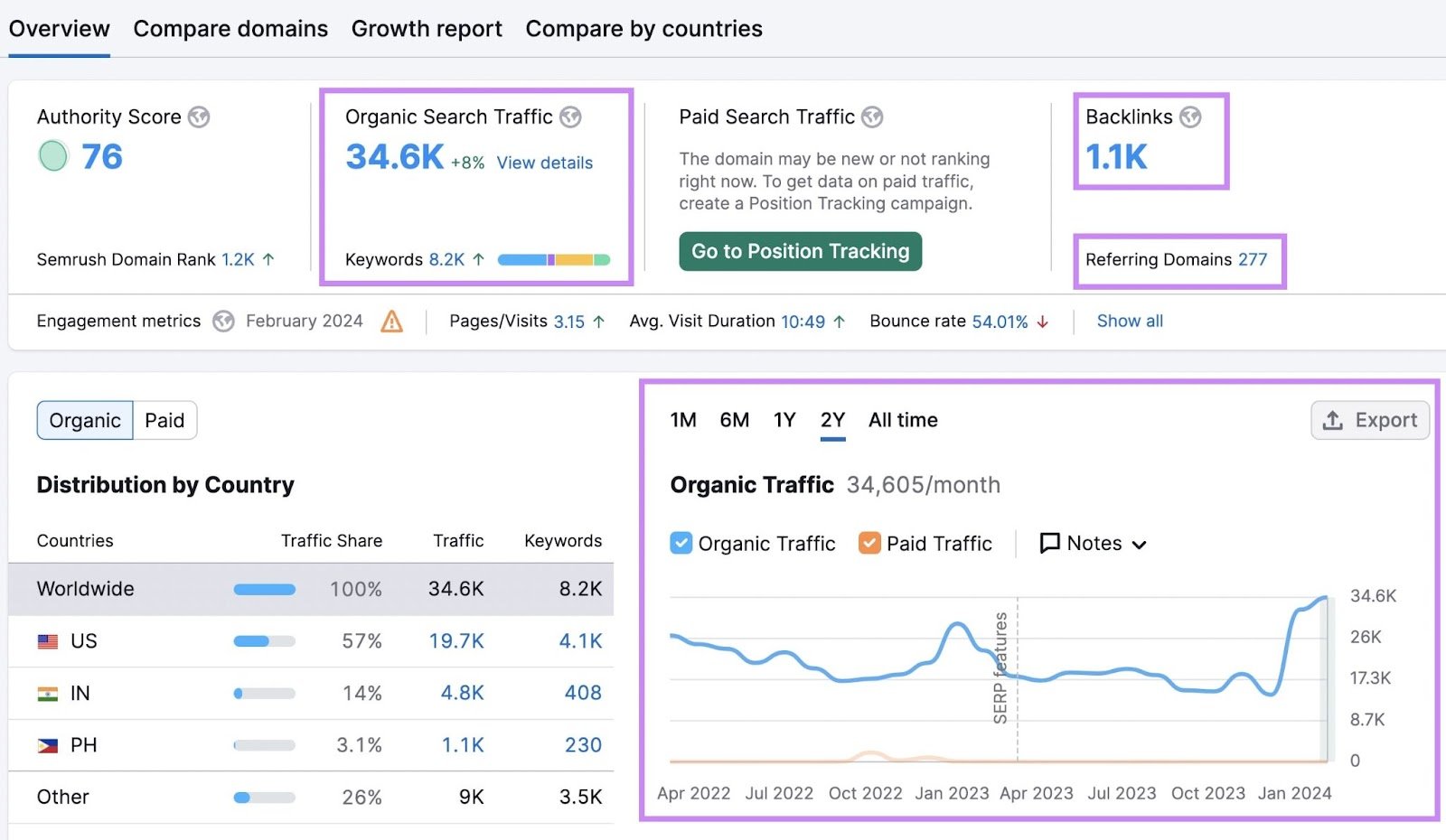 Overview tab of Domain Overview tool.
