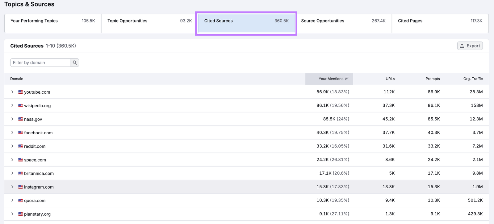 Screenshot of Semrush AI Visibility report with the “Cited Sources” tab highlighted