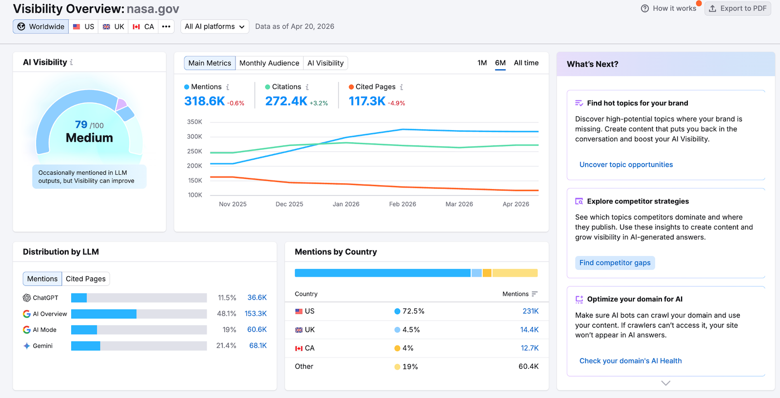 Screenshot of Semrush AI Visibility toolkit Visibility Overview report.