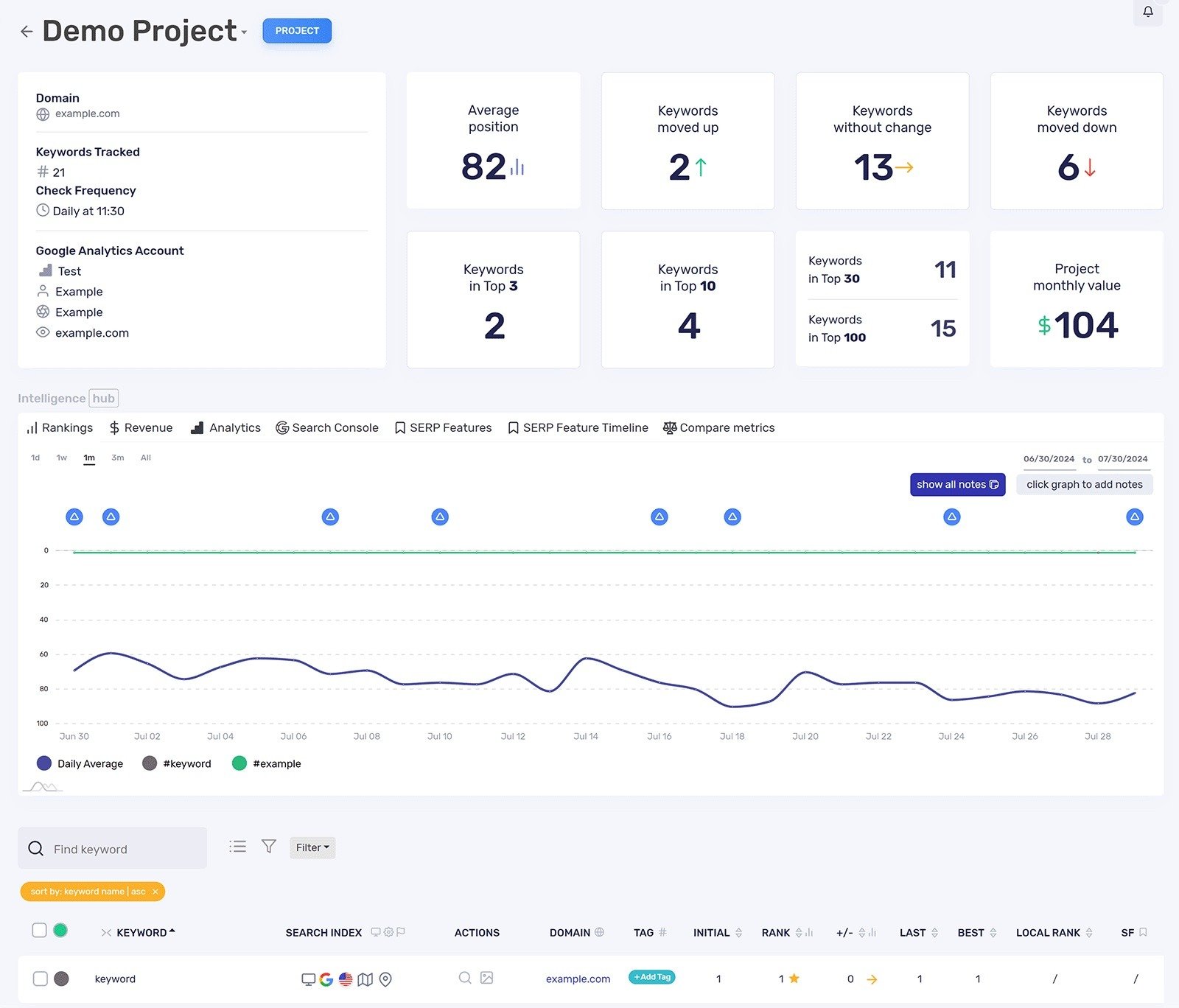 SerpWatch showing different metrics for tracked keywords like average position, keywords moved up and down, keywords in top 3, etc.
