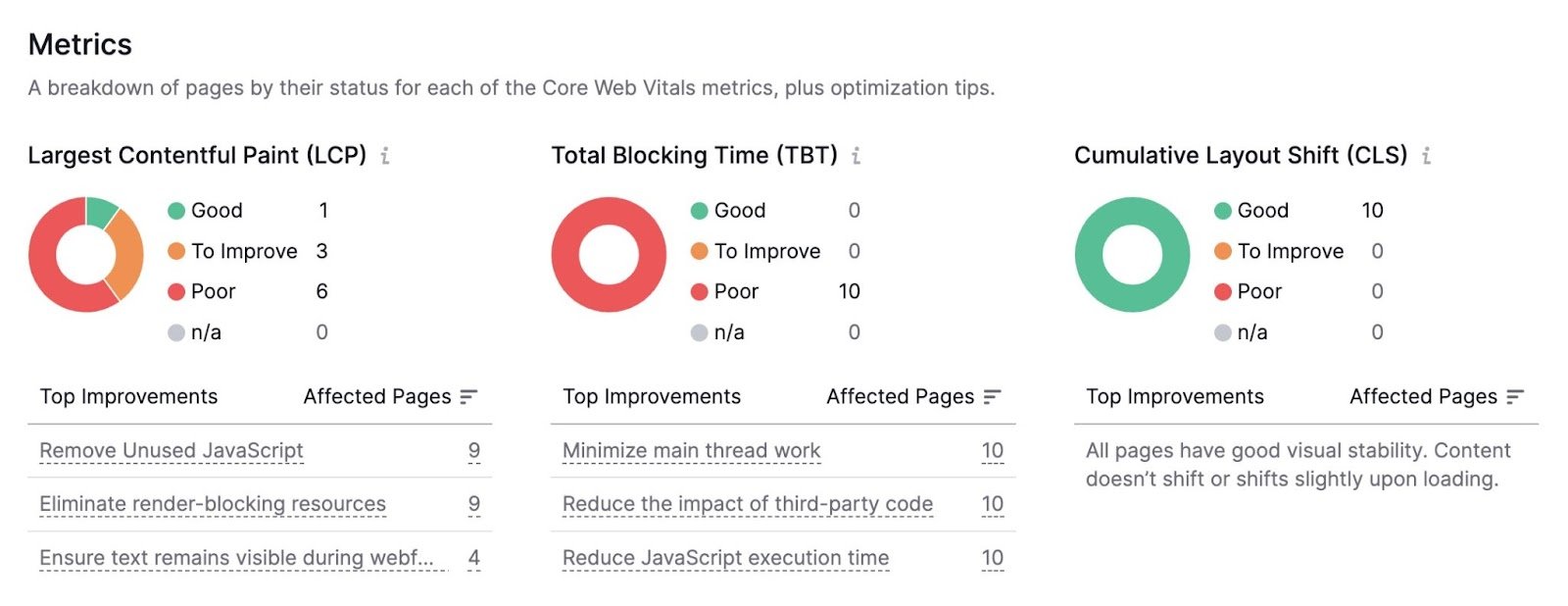 "Metrics" section of the Core Web Vitals report in the Site Audit tool