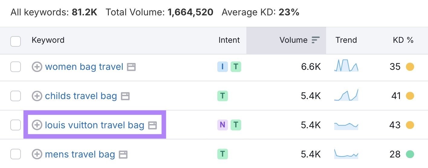 Keyword Magic Tool with a branded competitor keyword highlighted.