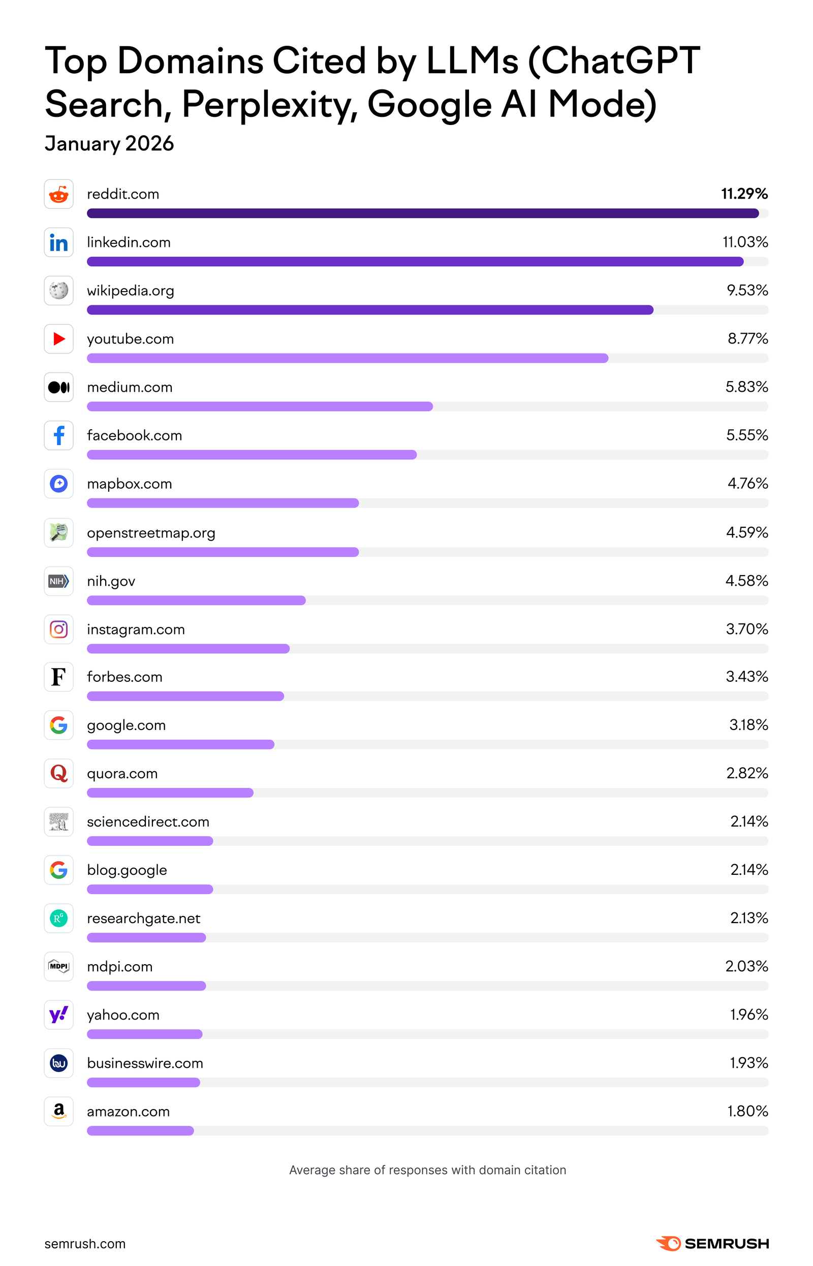 Top cited domains on LLMs in January 2026
