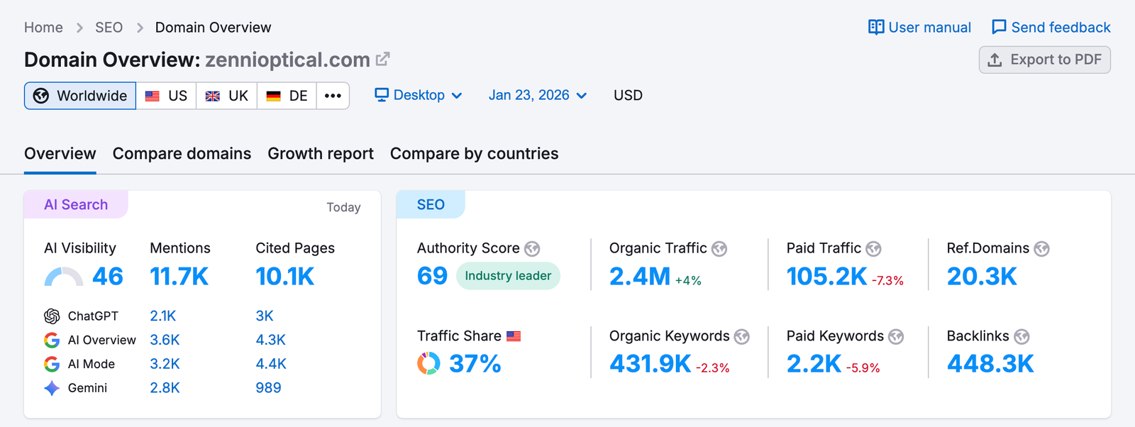 semrush domain overview