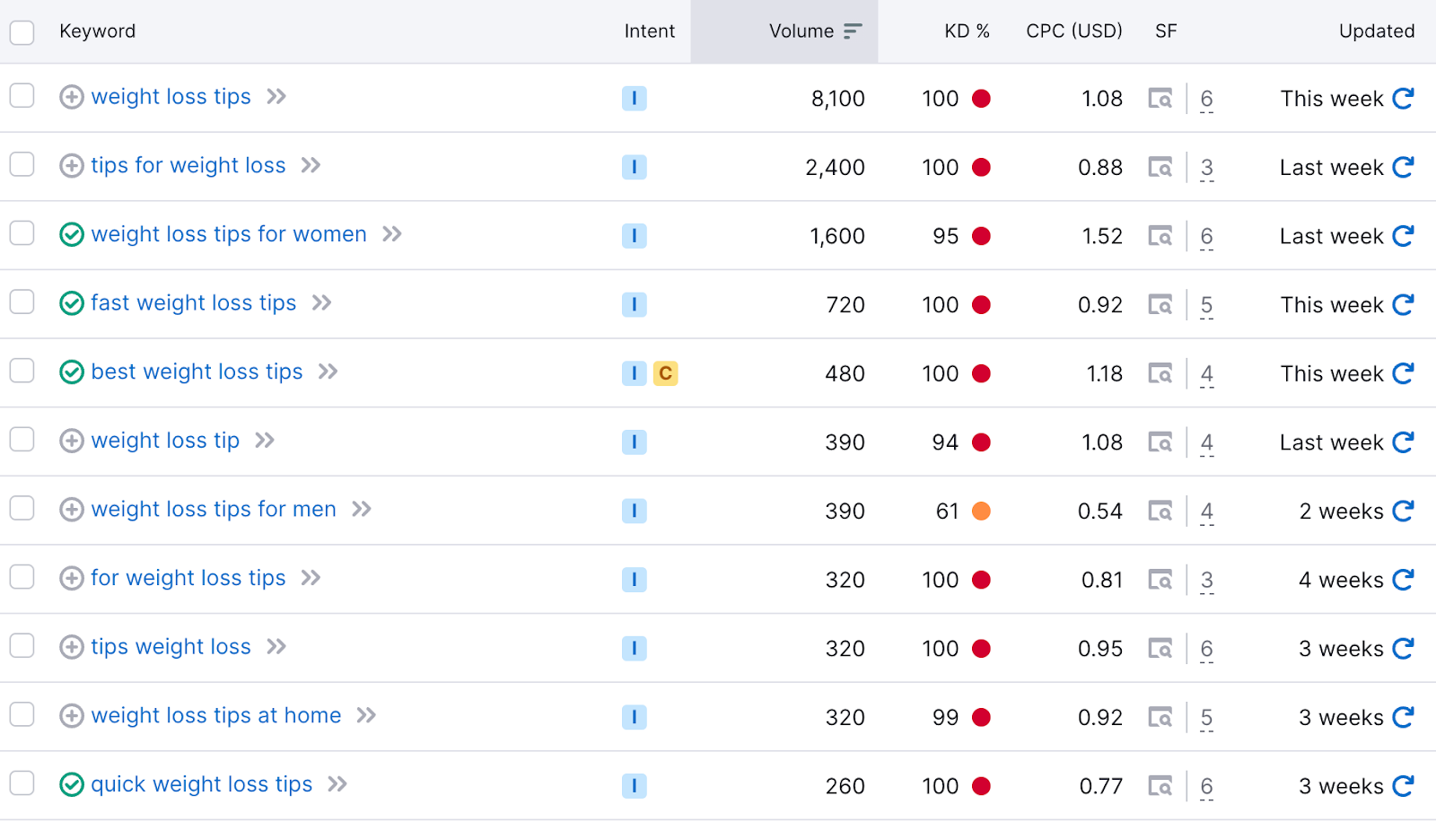 A list of secondary keywords related to "weight loss tips"