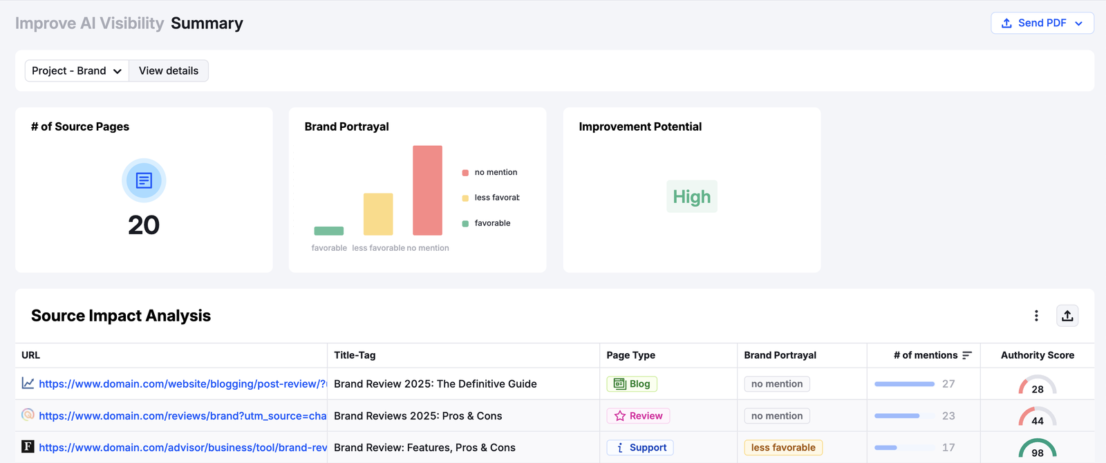 The Improve AI Visibility summary shows the source pages and the brand's portrayal in each.