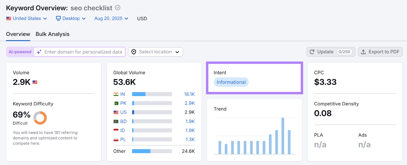 The keyword "seo checklist" has informational search intent.