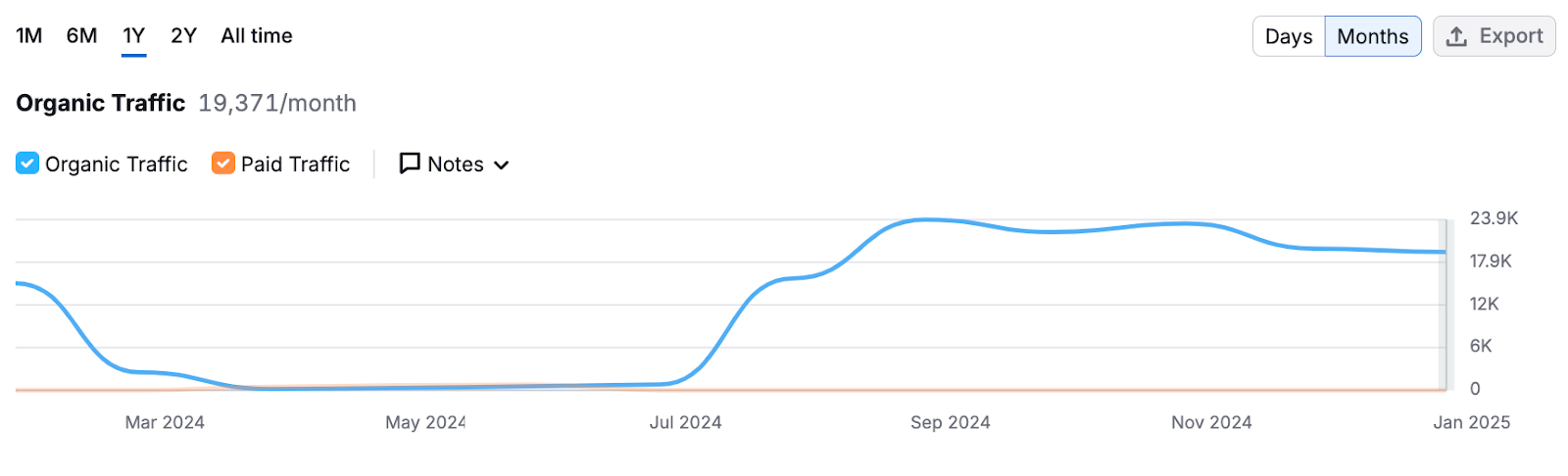 Organic traffic recovery