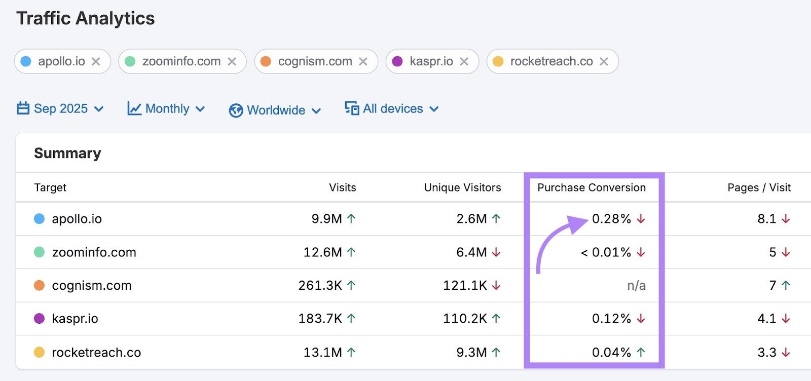 Comparing the "Purchase Conversion" rates for five brands on the Traffic Analytics report with "apollo.io" having the highest rate.
