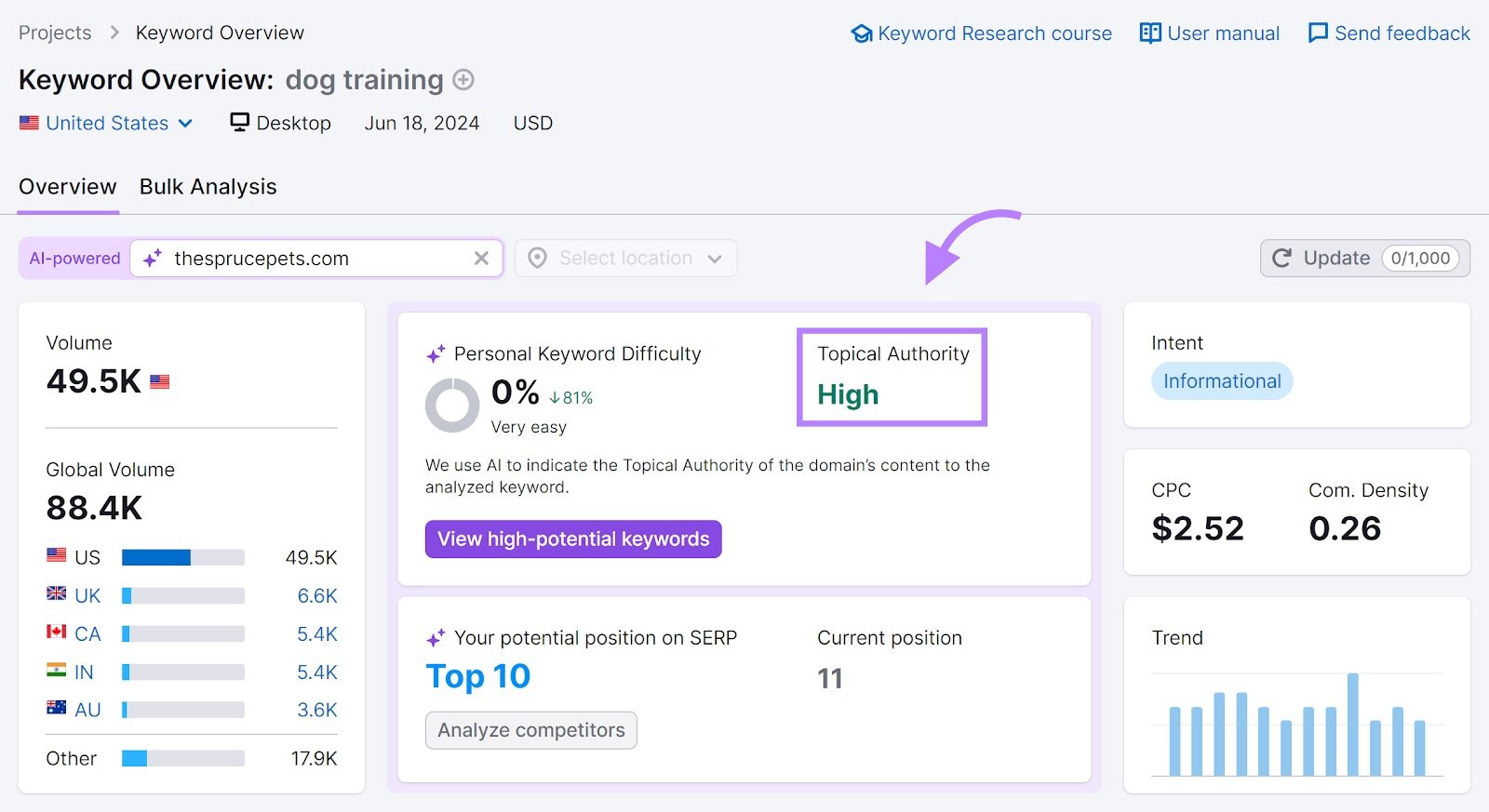 "Overview" tab of the Keyword Overview tool with the "Topical Authority" section highlighted.