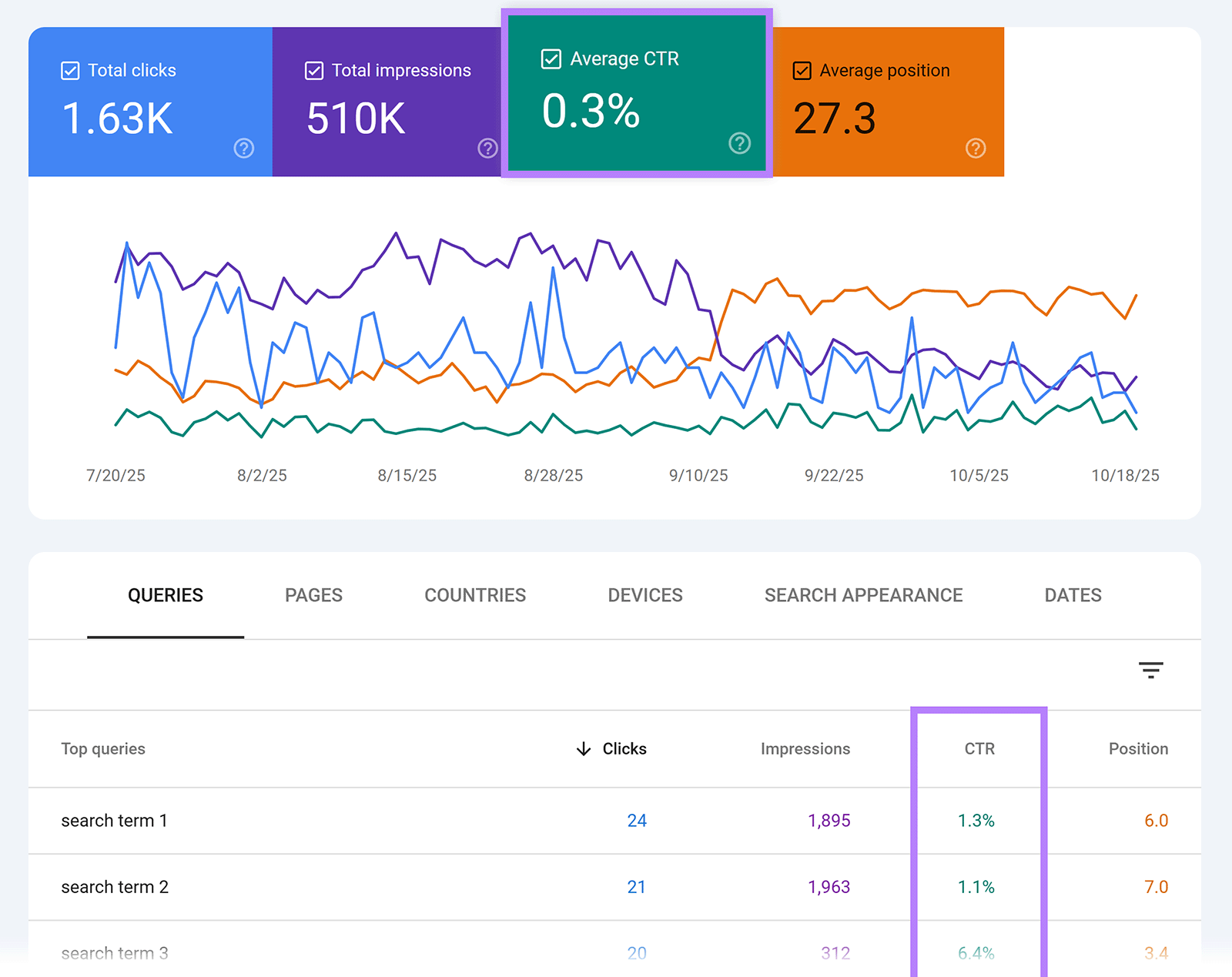 Search Console report with a highlighted average CTR box and CTR column in the queries table.