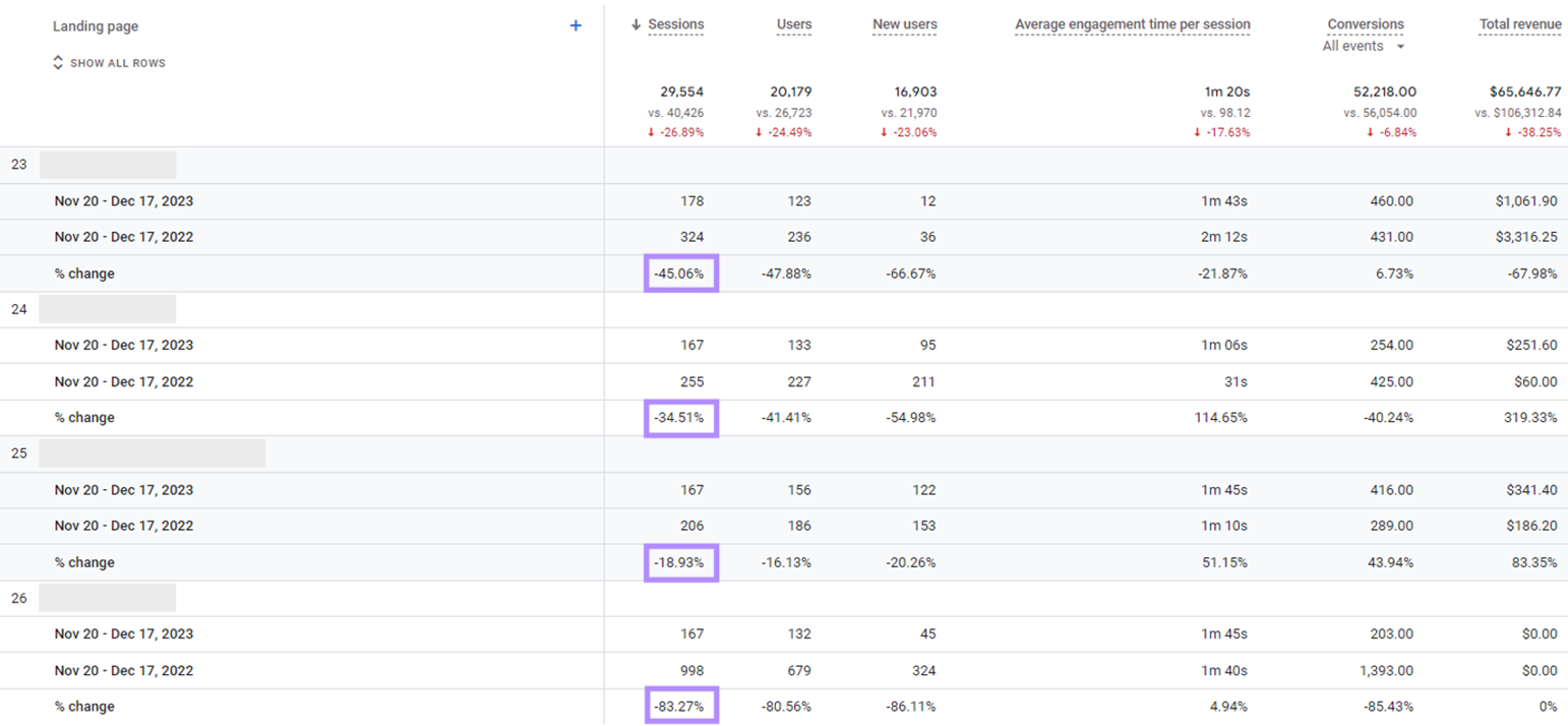 Landing page report with pages where traffic from organic search has declined highlighted