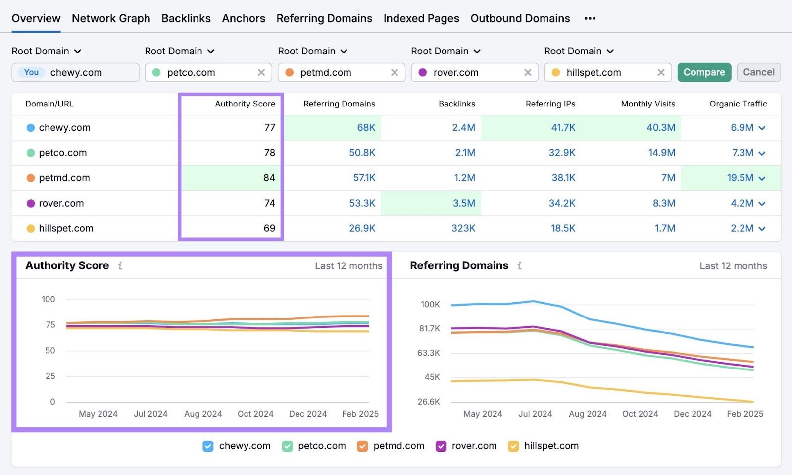 A table and a graph displaying the authority score of a domain versus those of their top competitors on the Backlinks tool.