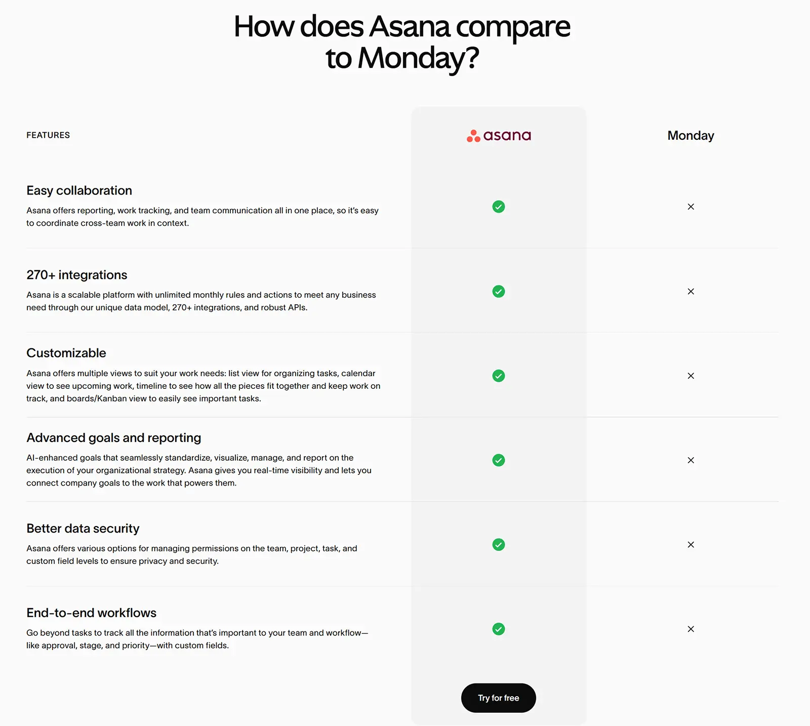 A comparison page by Asana which highlights features that position it as a a better solution than a competitor.