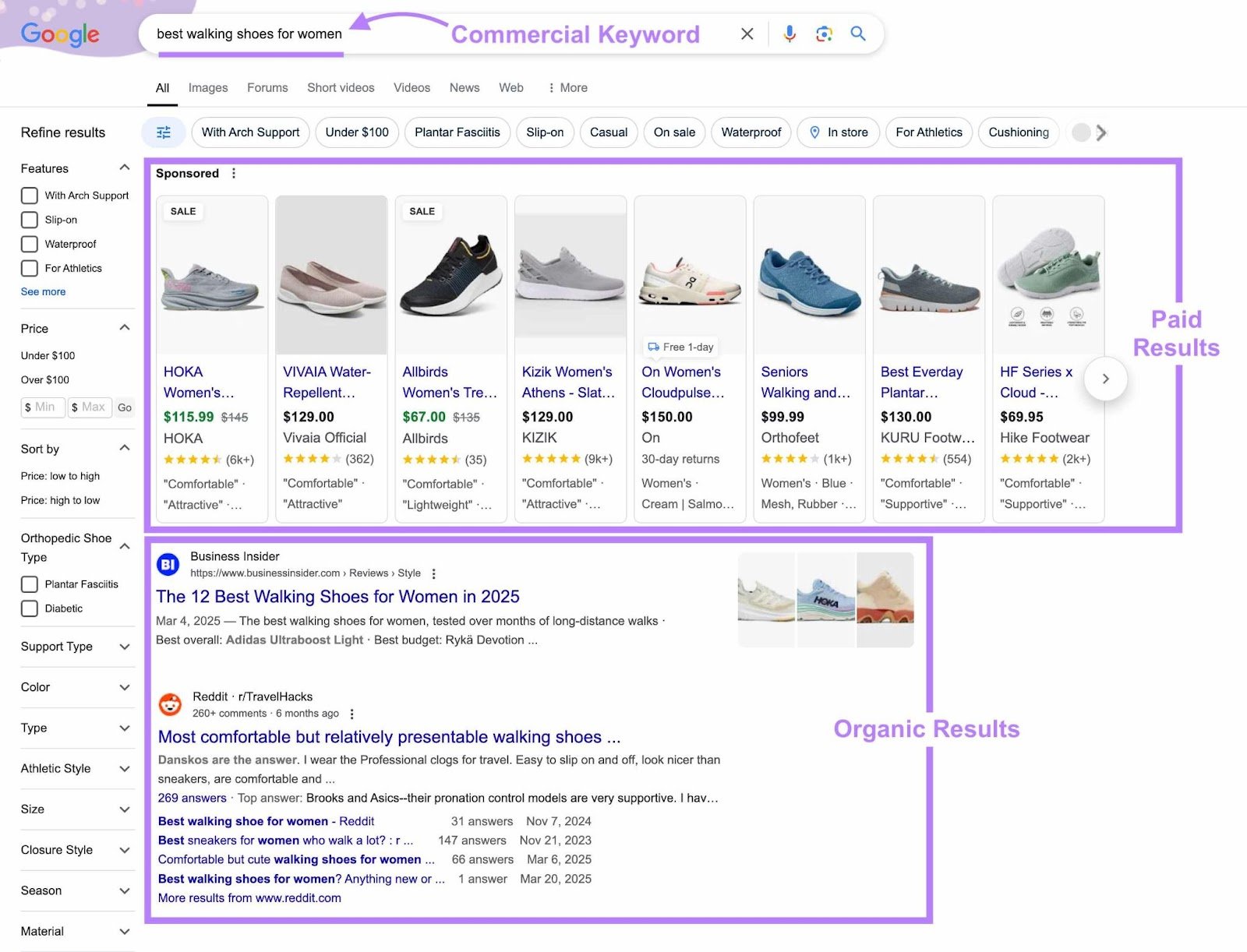 Google SERP for a commercial intent keyword with the paid results on top and the organic results below highlighted.