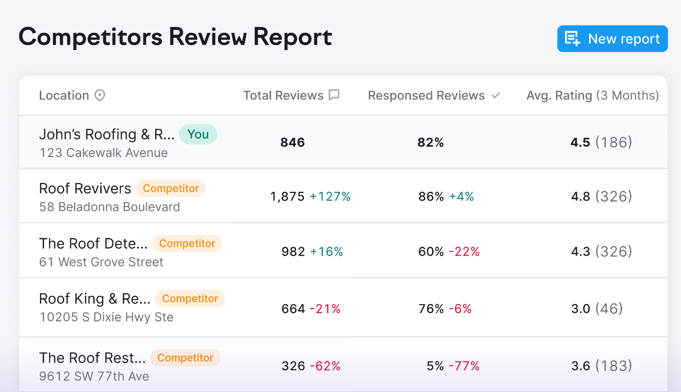 Competitor reviews as reported in Semrush Local.