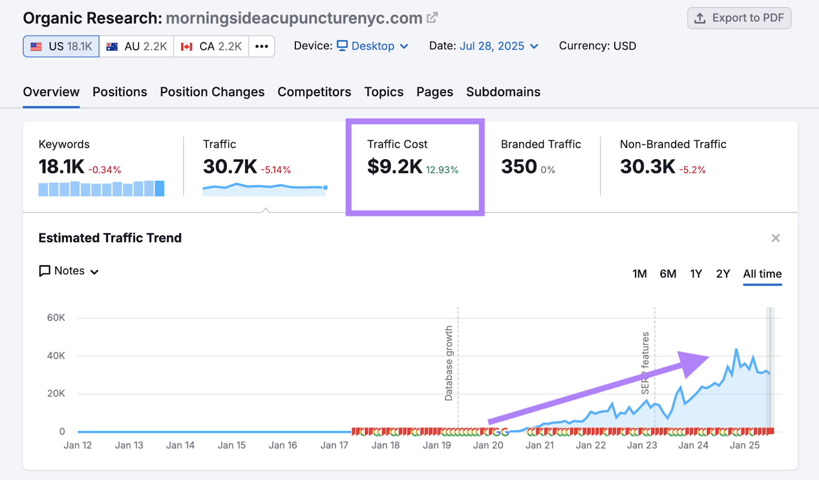 The traffic cost metric is highlighted and the estimated traffic trend shows an upward trajectory.