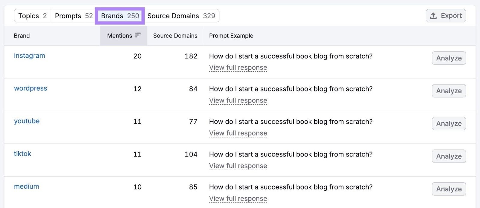 The "Brands" tab on Prompt Research showing a list of brands along with mentions, source domains, and prompt examples.