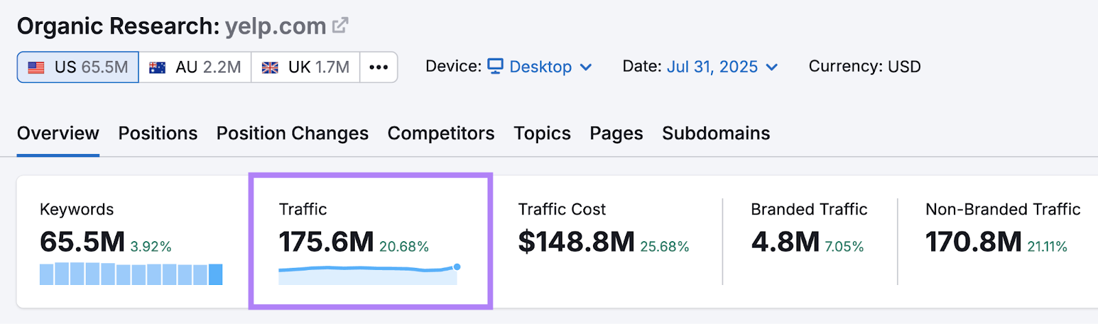 The traffic metric is highlighted in the Organic Rankings tool for yelp.com.