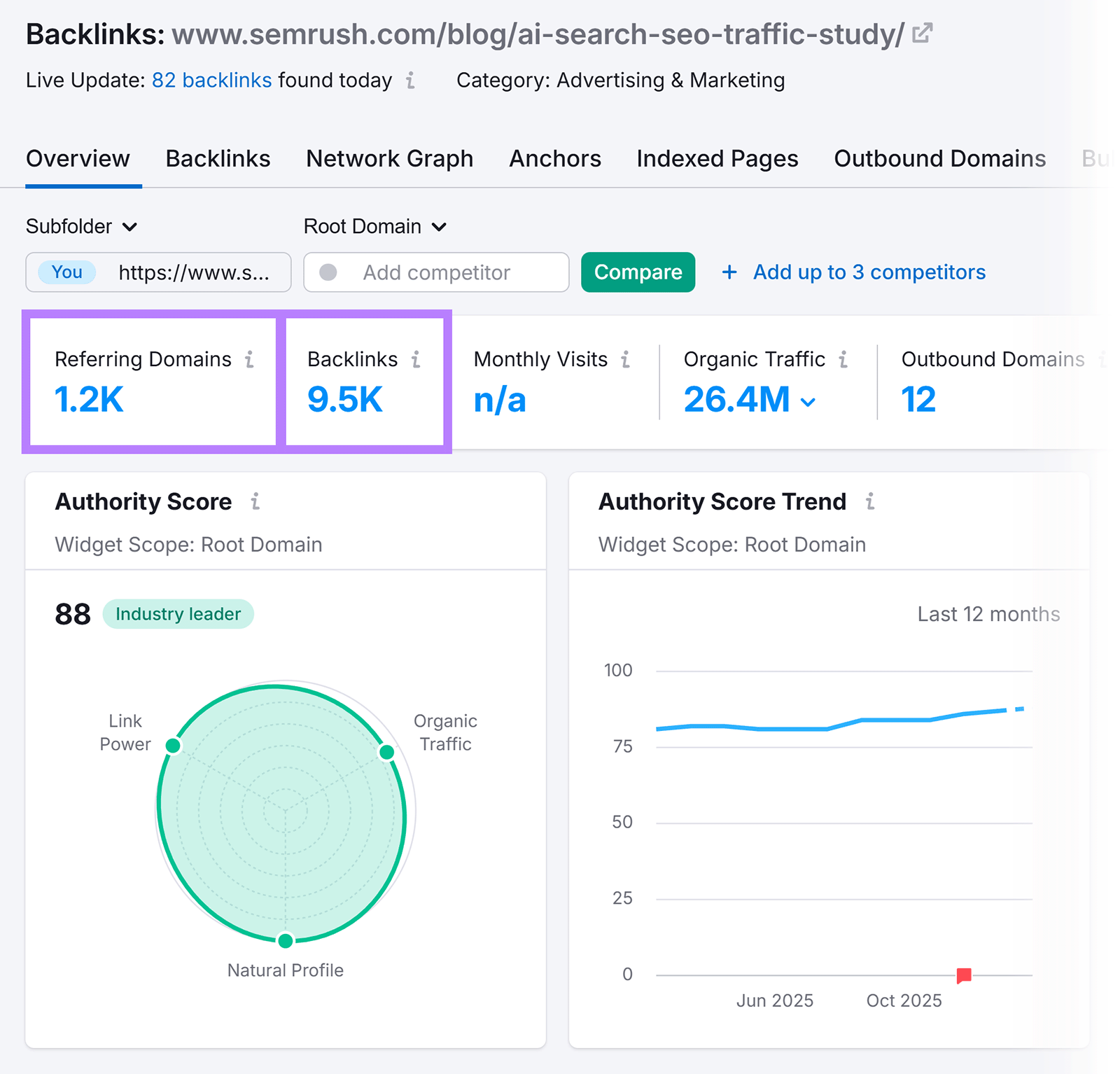 Semrush Backlink Analytics overview showing referring domains, total backlinks, and organic traffic metrics.