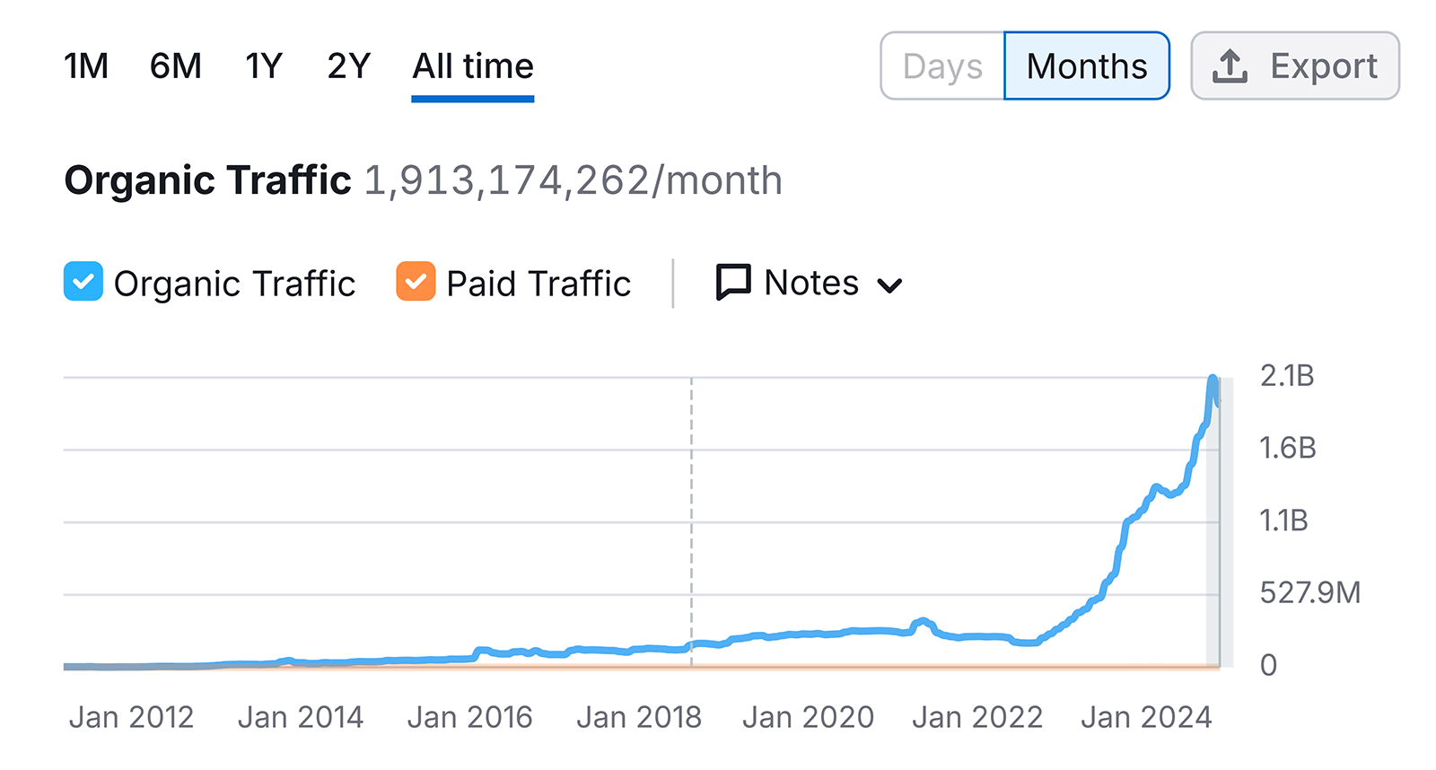 Semrush chart showing Reddit organic traffic growth from 2012 to 2024.