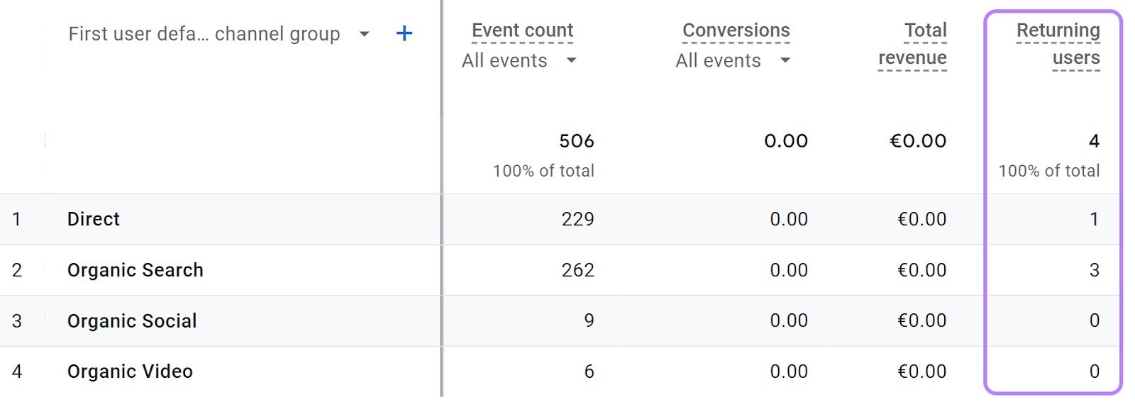 "Returning users" column highlighted in the “User acquisition” report
