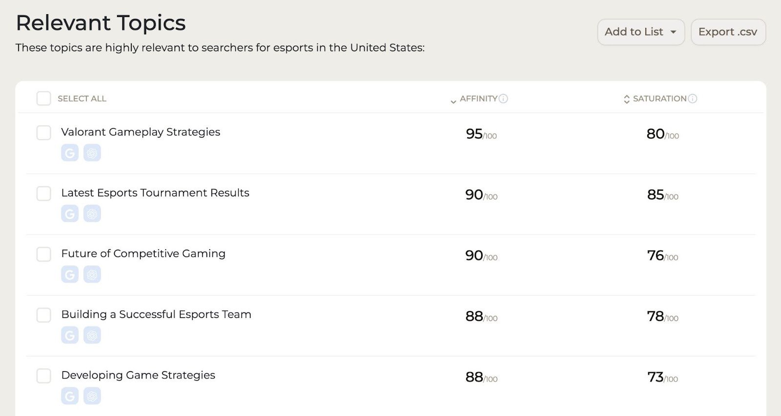 Relevant Topics report on SparkToro ranking subjects by affinity and saturation.