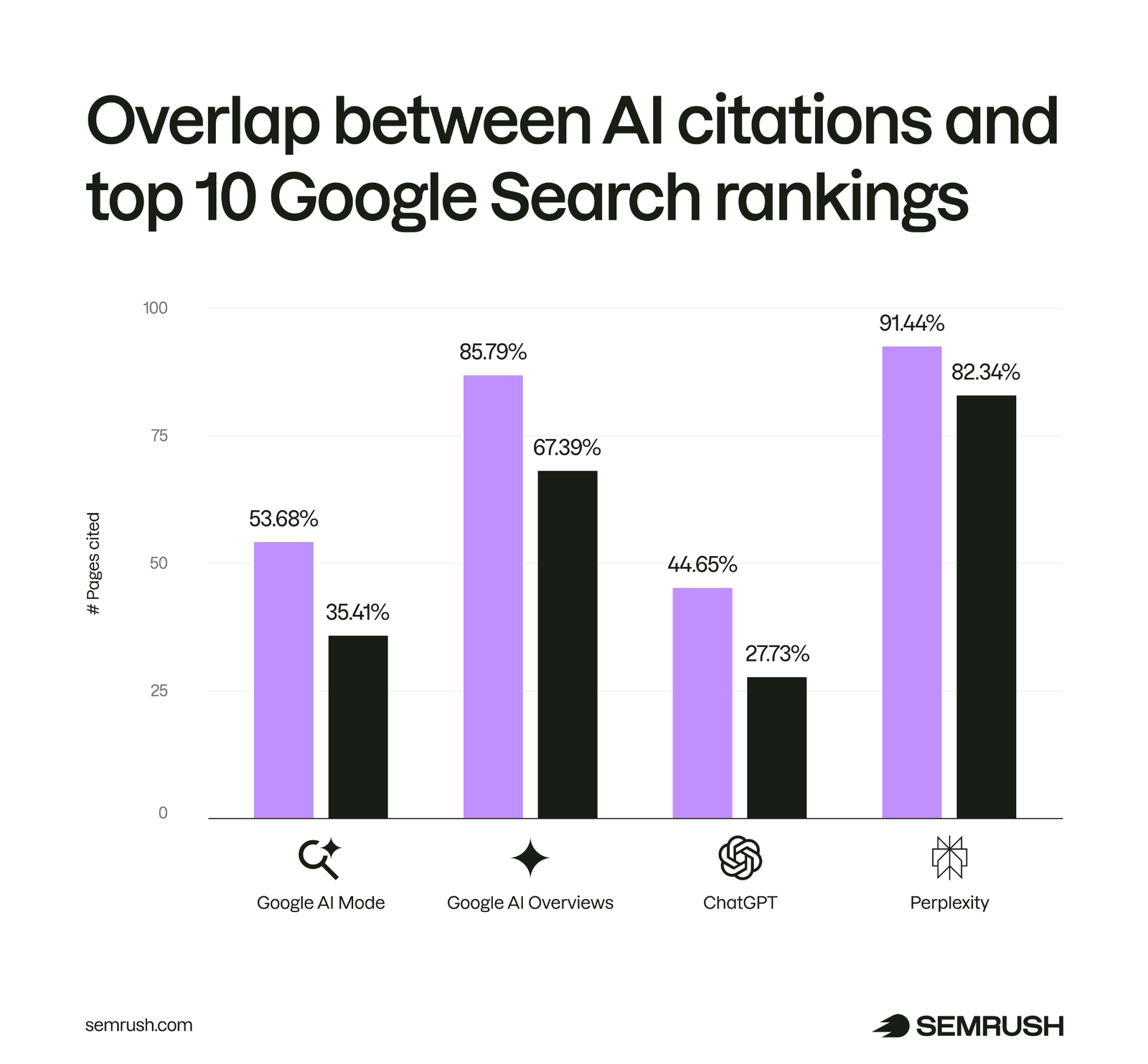 Overlap between AI citations and top 10 Google Search rankings