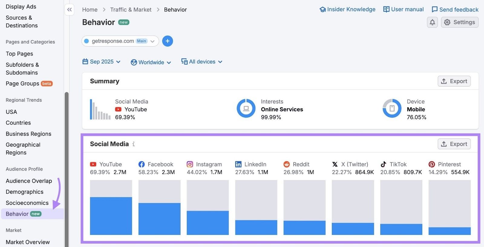 The "Social Media" widget showing audience usage by platform on the Behavior report of the Traffic & Market toolkit.