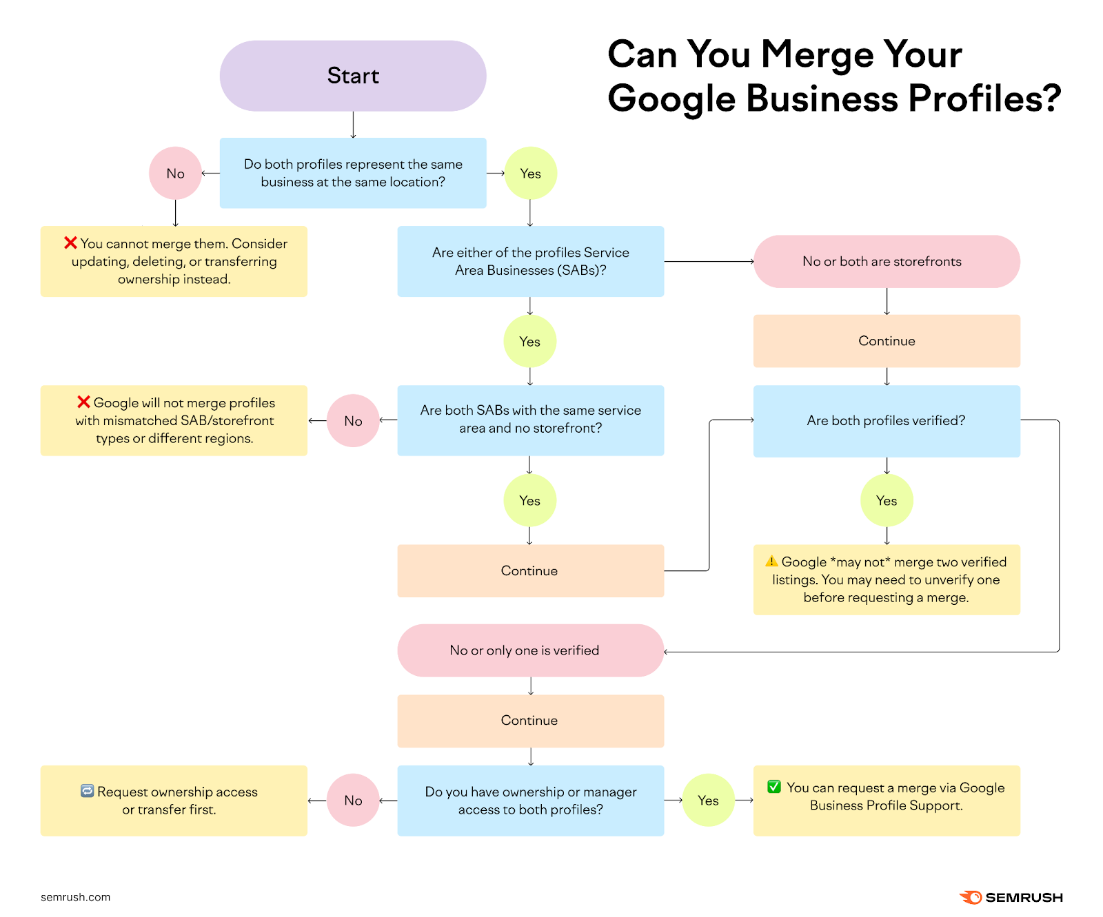 The decision tree titled "Can You Merge Your Google Business Profiles?" guides you through a series of yes/no questions to determine merge eligibility.