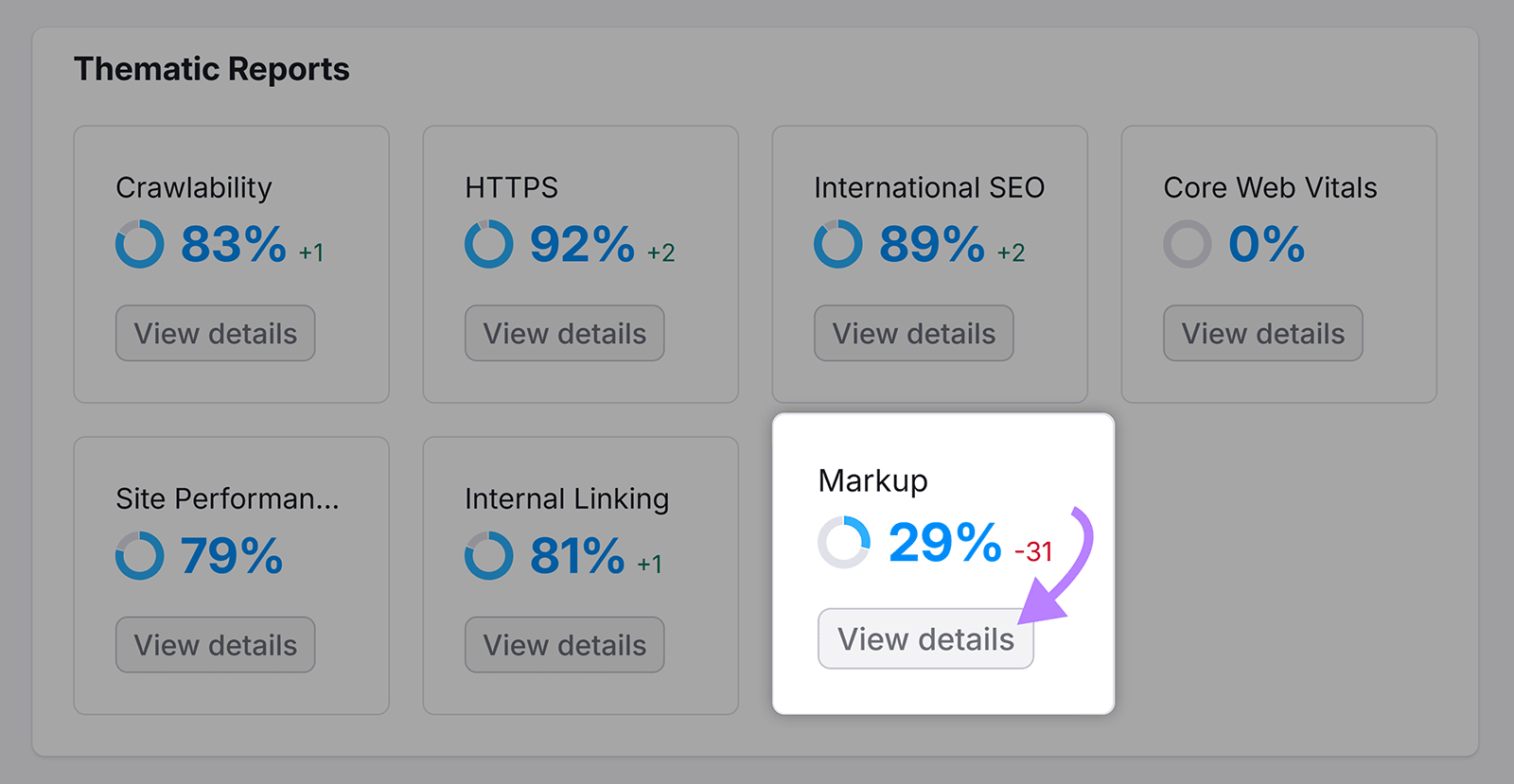 Site audit dashboard with thematic report cards, highlighting the Markup widget and an arrow to View details.